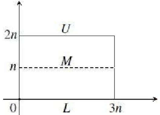 Figura 6: Grafo G(n): caixa [0,3n] × [0,2n]. Então a n = a n (δ) é formalmente definido como