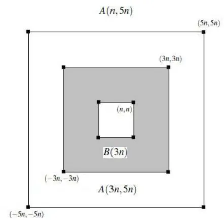 Figura 7: Representação dos anéis A(n,5n), A(3n,5n) e da caixa B(3n).