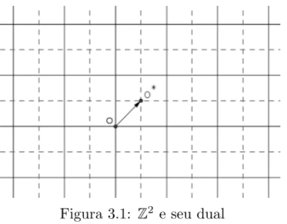 Figura 3.1: Z 2 e seu dual