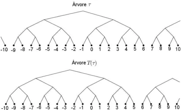 Figura 3.4: A primeira árvore é a representada por γ = 0,1001 . . . e a segunda árvore é representada por S(γ).