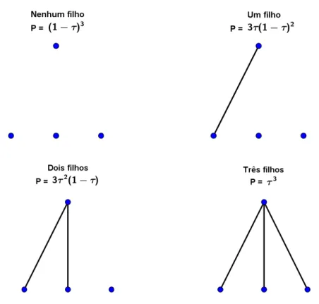 Figura 2.5: Ilustra¸c˜ao das possibilidades de filhos para k + 1 = 3.