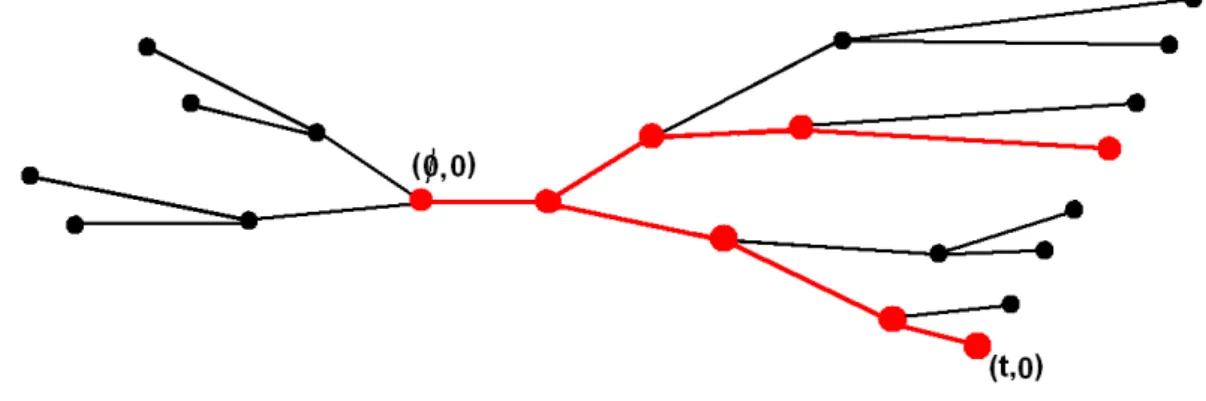 Figura 3.6: Rota π t gerada a partir de π(t, z).