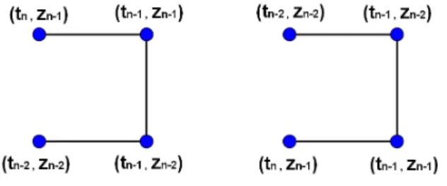 Figura 3.7: Possibilidades de caminhos partindo de (t n −2 , z n −2 ) quando I n = 1.