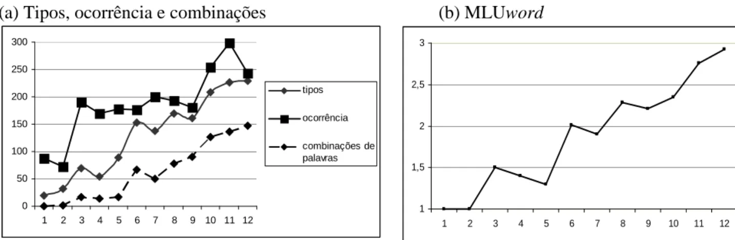 GRÁFICO 1: Aspectos do desenvolvimento do vocabulário de Paulo 