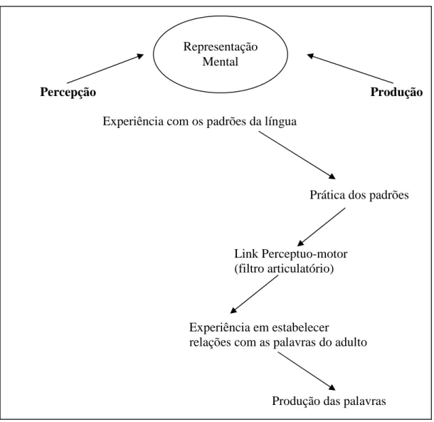 FIGURA 1: Modelo de interação entre percepção e produção 