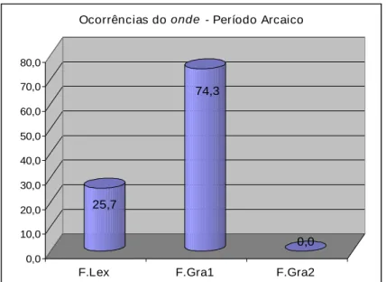 Gráfico 2: Distribuição do onde por função – Per íodo Ar caico. 