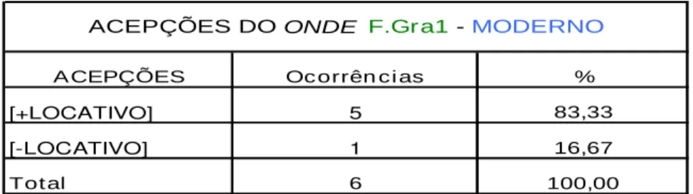Tabela 6: Distribuição do onde F.Gra1 [+concreto] e onde F.Gra1 [+abstrato] – Per íodo Moder no