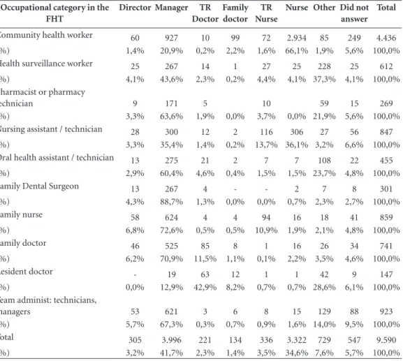 Table 3. Distribution of the answers of the item “who do you consider your supervisor” according to 