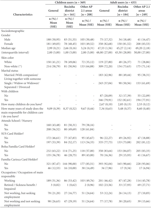 Table 1. Characterization of children and adult users of PHC services in the district of Rocinha and other AP 2.1 areas  – Municipality of Rio de Janeiro – 2014.