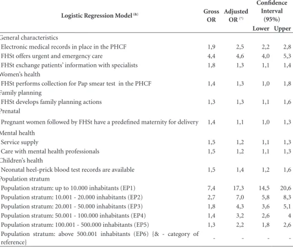 Table 5 . Results of the multivariante logistic regression model (stepwise backward * ) for the outcome “Family  health team (FHSt) provides all the procedures of the services portfolio of the municipality of Rio de Janeiro  (HSP-MRJ) ** ”