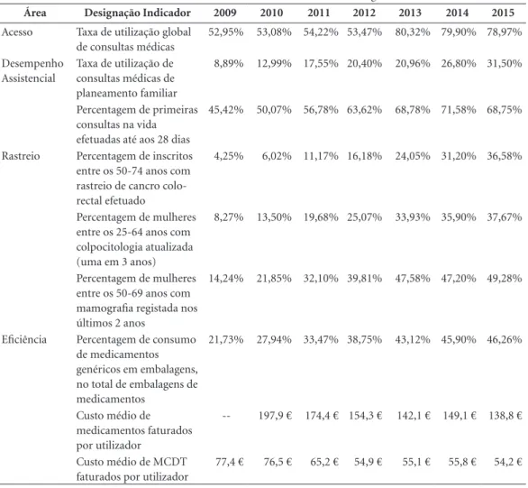 Tabela 1. Resultados dos indicadores contratualizados em toda a RSLVT - Portugal - 2009 e 2015.