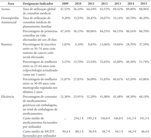 Tabela 3. Resultados dos indicadores contratualizados – ACeS Oeste Norte - Portugal - 2009 e 2015.