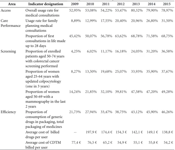 Table 1. Results of indicators contractualized throughout RSLVT – Portugal. 2009 to 2015.