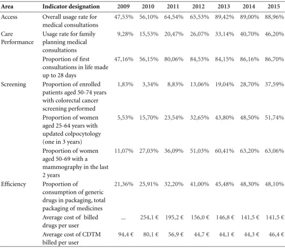 Table 3. Results of contractualized indicators – ACeS Northern West– Portugal – 2009 to 2015.