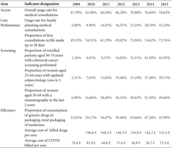 Table 4. Results of contractualized indicators – ACeSAmadora – 2009 to 2015.