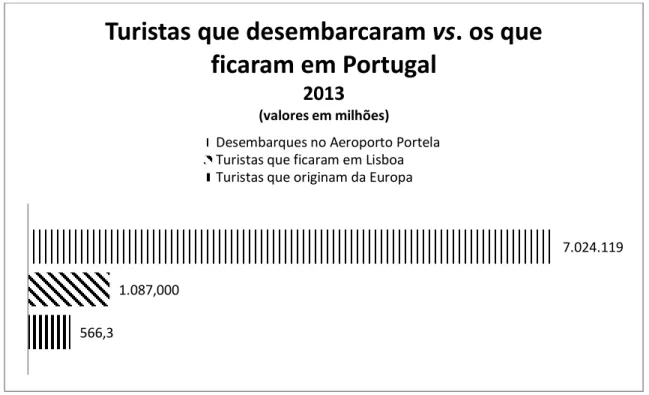 Figura 9 – Turistas que desembarcaram comparativamente aos que ficaram em Portugal. Fonte: Turismo de  Portugal