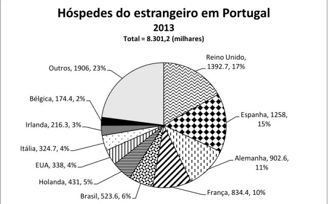 Figura 11 – Hóspedes do estrangeiro em Portugal em 2013. Fonte: Turismo em Números (2013)