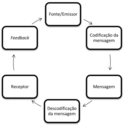 Figura 1 – Cronograma dos passos necessários para o envio de uma mensagem (Adaptado de Costa, 2007)
