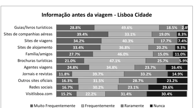 Figura  2  -  Informação  antes  da  viagem  para  Lisboa.  Adaptado  de  Inquérito  às  actividades  dos  turistas e informação  (2013: 12).