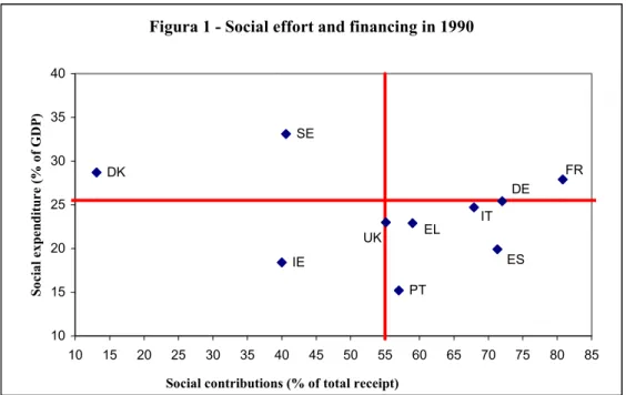Figura 1 - Social effort and financing in 1990