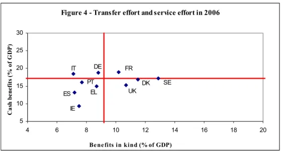 Figure 4 - Transfer effort and service effort in 2006