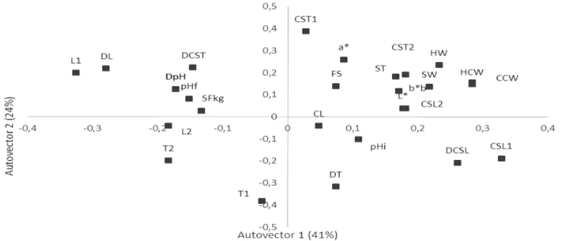 Figure 2. First two principal components for carcass characteristics and meat in Santa Ines lambs fed with  different diets