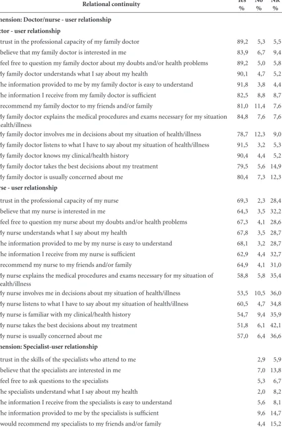 Table 1. Perception of users with regard to relational continuity.