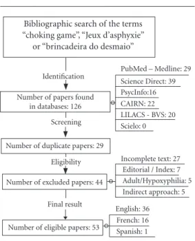 Figure 1. Flow Chart of the Bibliographic Search and  Selection Process in Electronic Databases containing  one of the terms “choking game”, “jeux d’asphyxie” or 