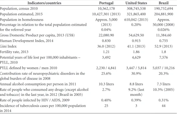 Table 1. Demographic, socioeconomic and health indicators: Portugal, United States of America and Brazil.