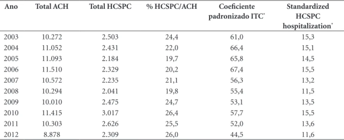 Table 1. All-cause hospitalizations (ACH) and Hospitalizations for Conditions Susceptible to Primary Healthcare  (HCSPC)