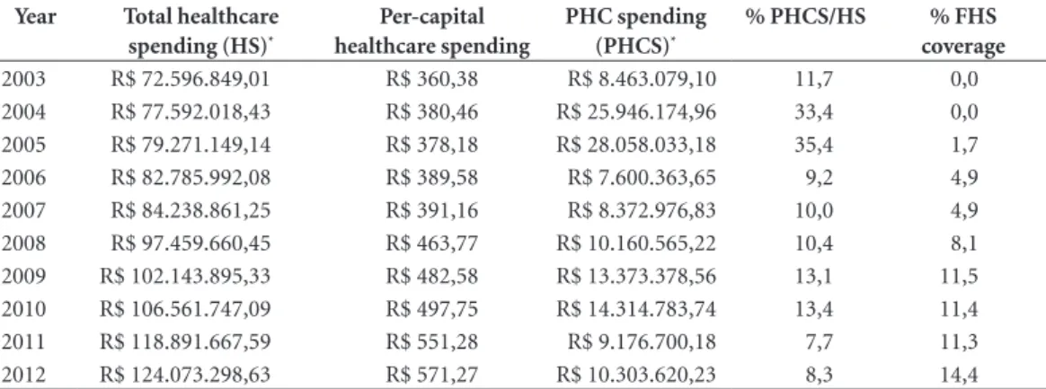 Table 2. Total annual healthcare spending, per capita spending on healthcare, spending on primary healthcare  (PHC), healthcare spending as a percent of total, and population covered by Family Health Strategy (FHS)