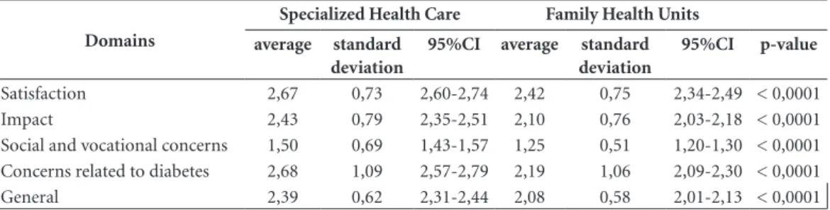 Table 5 presents the variables that remained  in the multiple logistic regression model