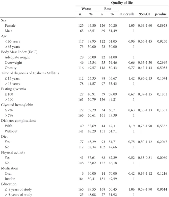 Table 2. Association between quality of life and clinical and sociodemographic variables of patients serviced in  the Specialized Health Care