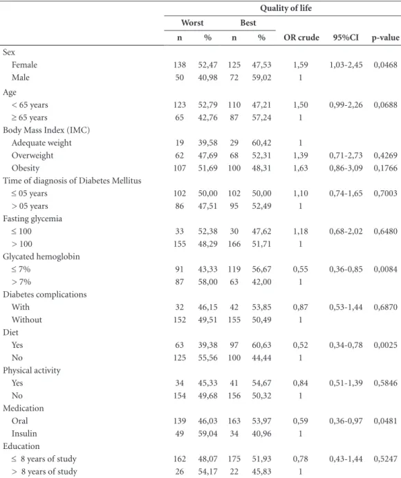 Table 4. Association between quality of life and clinical and sociodemographic variables of patients cared by the  Family Health Units