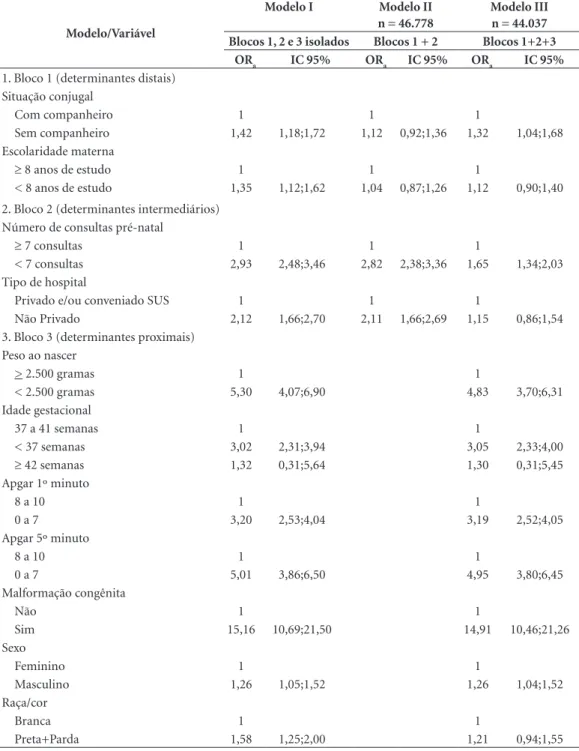 Tabela 3. Fatores associados ao óbito infantil segundo o bloco de determinantes, em Cuiabá, 2006-2010.