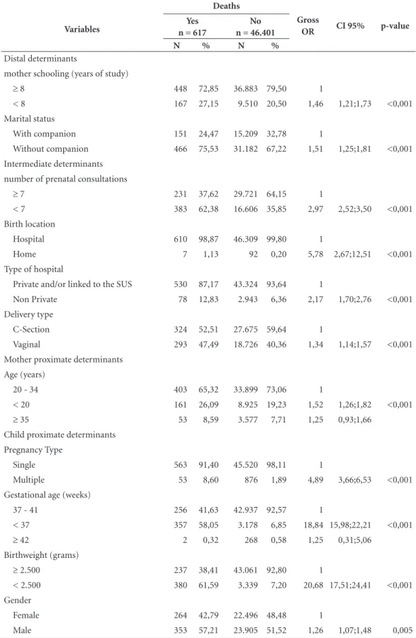 Table 2. Univariate analysis of variables associated with child death by determinants (distal, intermediate and  proximate), municipality of Cuiabá, 2006-2010.