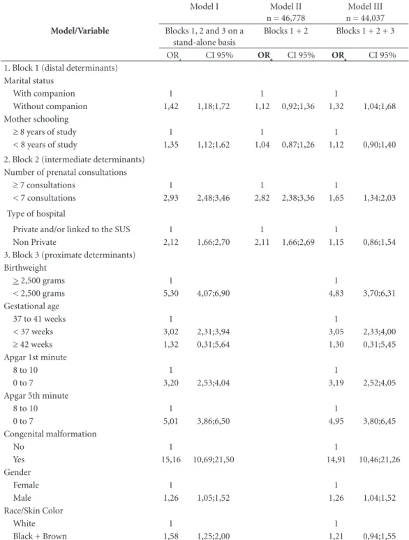 Table 3. Factors associated with child death by determinant block, in Cuiabá, 2006-2010.