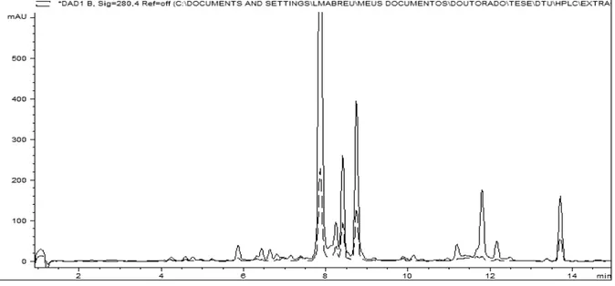 Figura  2.1:  Perfil  químico,  obtido  por  CLAE-DAD,  do  extrato  do  isolado  fel  89 