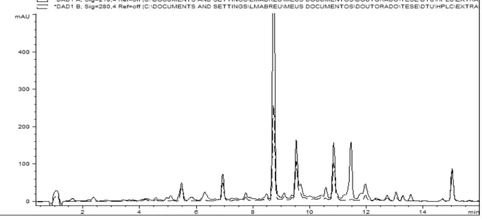 Figura  2.3:  Perfil  químico,  obtido  por  CLAE-DAD,  do  extrato  do  isolado  fel  355 