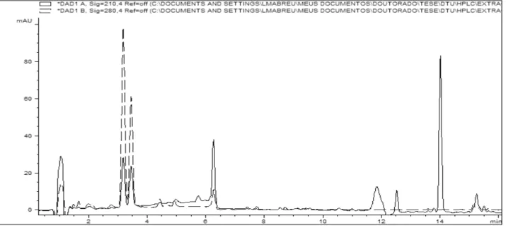 Figura  2.7:  Perfil  químico,  obtido  por  CLAE-DAD,  do  extrato  do  isolado  cml1530 