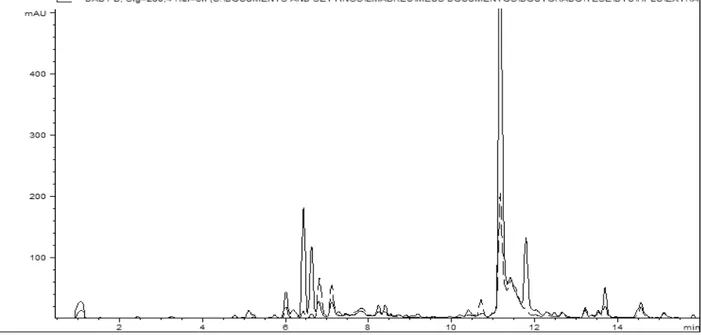 Figura  2.12:  Perfil  químico,  obtido  por  CLAE-DAD,  do  extrato  do  isolado  fel  302 