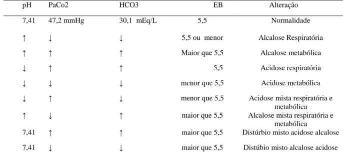 Tabela 1. Características do pH, PaCO 2 , EB, e HCO 3  nos distúrbios ácido-base em bezerros 