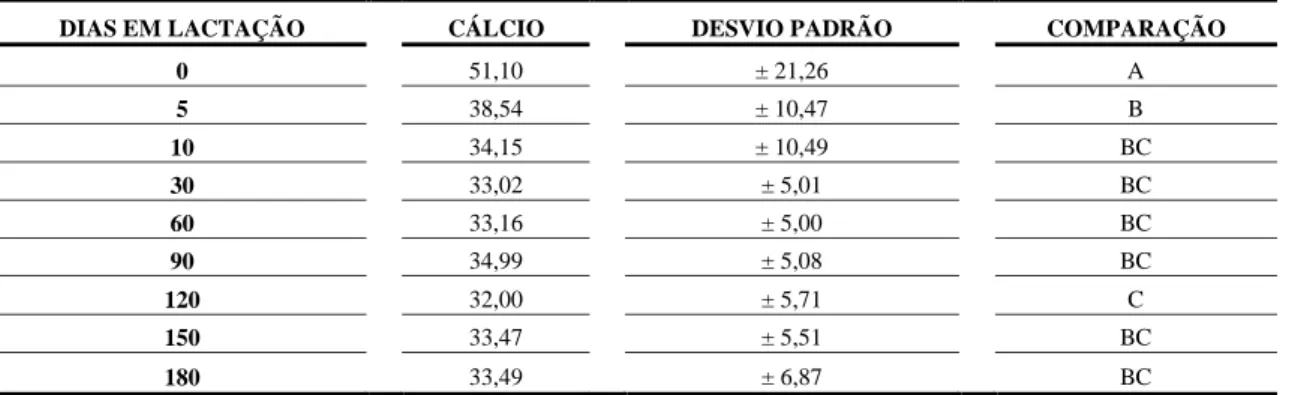 Gráfico 1: Gráfico da regressão da concentração de cálcio no soro do leite (n=25) de vacas girolandas pluríparas do parto (dia zero)  até  180  dias  de  lactação  em  uma  fazenda  comercial  do  município  de  Martinho  Campos  sob  regime  semi-intensiv