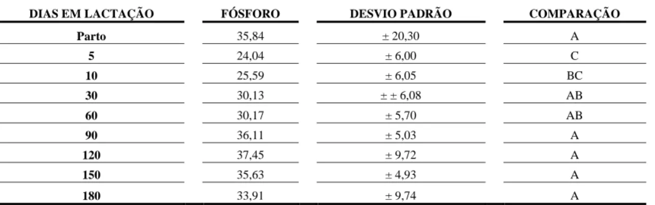 Tabela 2: Médias da concentração de fósforo (mg/dL) do soro do leite (n=25) de vacas girolandas pluríparas do parto (dia zero) até  180 dias de lactação em uma fazenda comercial do município de Martinho Campos sob regime semi-intensivo com ordenha mecânica