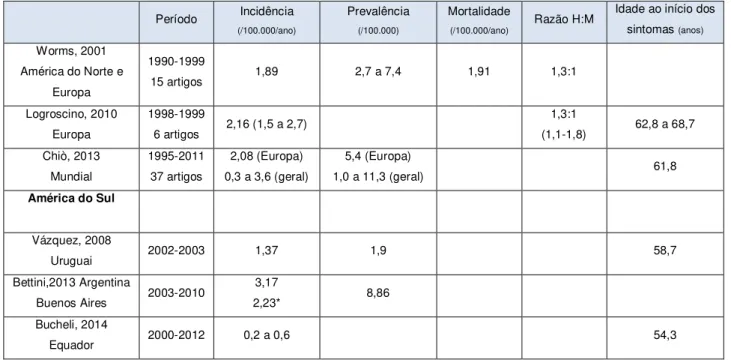 Tabela 1: Análise comparativa dos estudos clínico-epidemiológicos internacionais  Período  Incidência  (/100.000/ano)  Prevalência (/100.000)  Mortalidade (/100.000/ano)  Razão H:M 