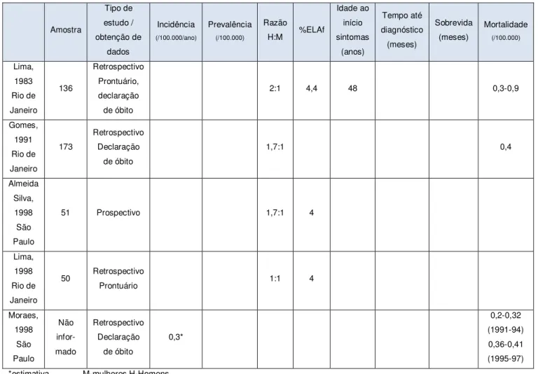 Tabela 2: Análise comparativa dos estudos nacionais publicados de 1983 a 1998  Amostra  Tipo de  estudo /  obtenção de  dados  Incidência  (/100.000/ano)  Prevalência (/100.000)  Razão H:M  %ELAf  Idade ao início  sintomas (anos)  Tempo até  diagnóstico (m