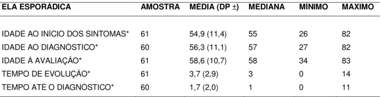 Tabela 6: Análise descritiva de parâmetros clínicos dos pacientes portadores de ELA 