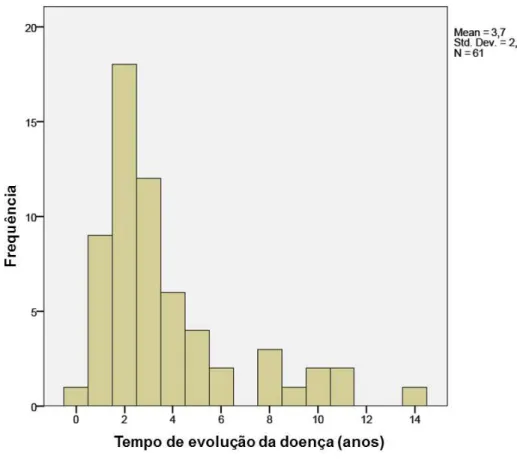 Figura 2: Distribuição dos casos em relação ao tempo de evolução da doença 
