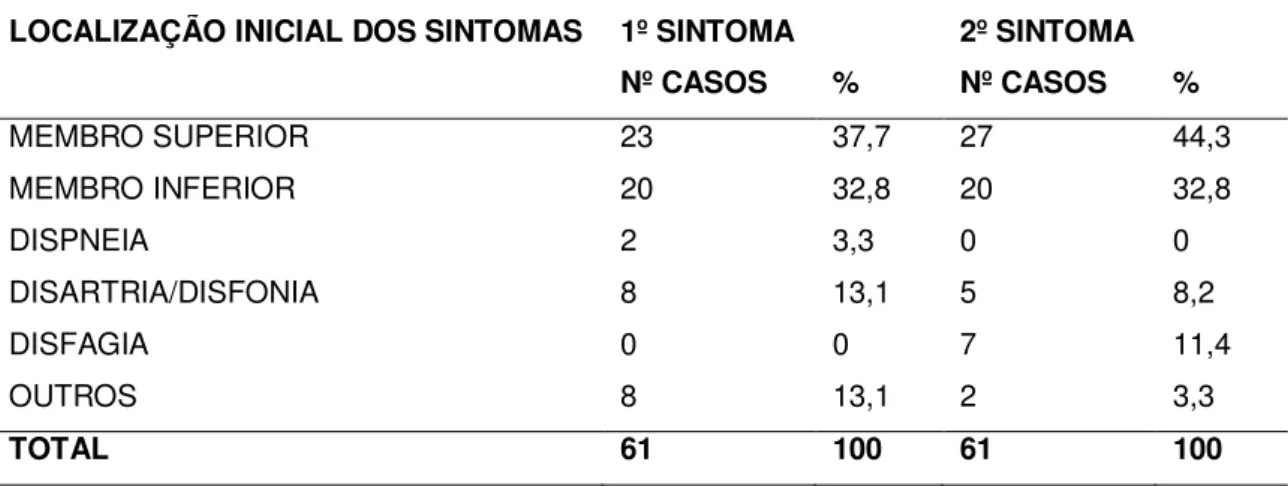 Tabela 7: Análise da localização dos sintomas iniciais 