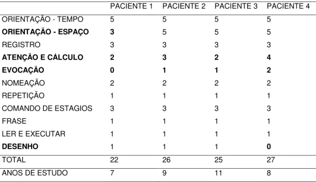 Tabela  11:  Análise  da  pontuação  no  MEEM  conforme  anos  de  estudo  e  descrição  da  pontuação dos pacientes com MEEM alterado 